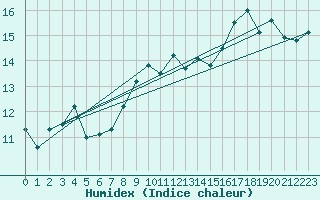 Courbe de l'humidex pour Lanvoc (29)