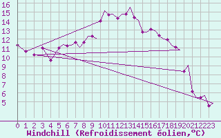 Courbe du refroidissement olien pour Trondheim / Vaernes