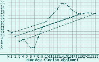 Courbe de l'humidex pour Nmes - Garons (30)