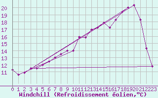 Courbe du refroidissement olien pour Nevers (58)