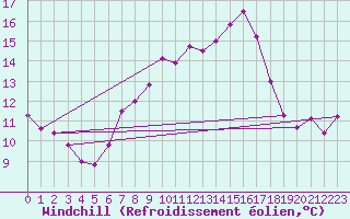 Courbe du refroidissement olien pour Goettingen