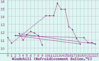 Courbe du refroidissement olien pour Porto-Vecchio (2A)