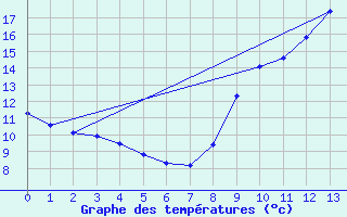 Courbe de tempratures pour Saint-Lary Soulan (65)