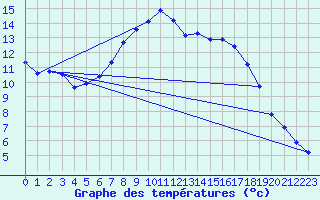 Courbe de tempratures pour Leoben