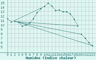 Courbe de l'humidex pour Leoben