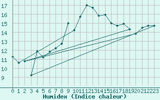 Courbe de l'humidex pour Eisenach