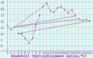 Courbe du refroidissement olien pour Toulon (83)