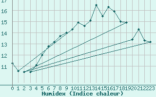 Courbe de l'humidex pour Drogden