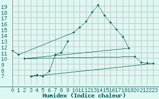Courbe de l'humidex pour Leeming