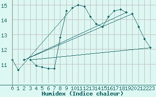 Courbe de l'humidex pour Aytr-Plage (17)