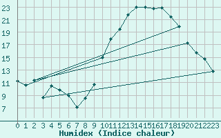 Courbe de l'humidex pour Ambrieu (01)