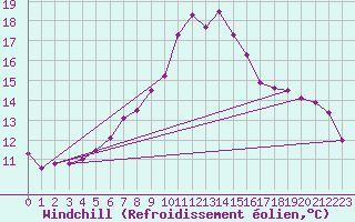 Courbe du refroidissement olien pour Terespol