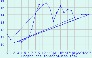 Courbe de tempratures pour Bergzabern, Bad