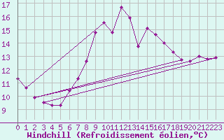 Courbe du refroidissement olien pour Dourbes (Be)