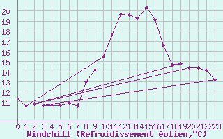 Courbe du refroidissement olien pour Boulc (26)