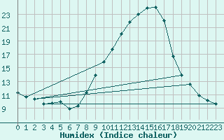 Courbe de l'humidex pour Logrono (Esp)