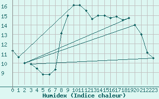 Courbe de l'humidex pour Solenzara - Base arienne (2B)