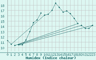 Courbe de l'humidex pour Lilienfeld / Sulzer