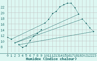 Courbe de l'humidex pour Alcaiz