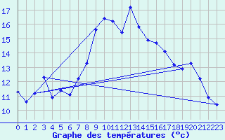Courbe de tempratures pour Les Eplatures - La Chaux-de-Fonds (Sw)