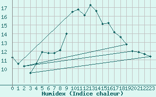 Courbe de l'humidex pour Croisette (62)