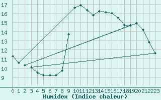 Courbe de l'humidex pour Motril