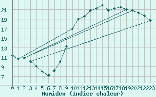 Courbe de l'humidex pour Nancy - Ochey (54)
