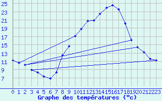 Courbe de tempratures pour Tamarite de Litera