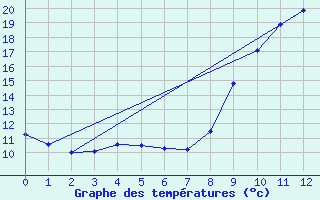 Courbe de tempratures pour Labastide-Rouairoux (81)