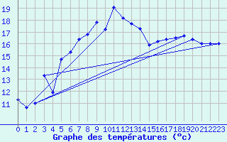 Courbe de tempratures pour Schauenburg-Elgershausen