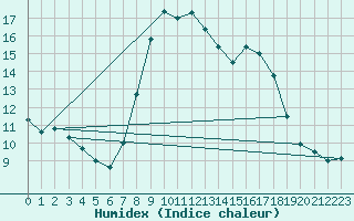 Courbe de l'humidex pour Nottingham Weather Centre