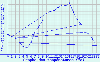 Courbe de tempratures pour Lahr (All)