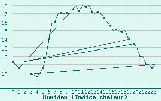 Courbe de l'humidex pour Akrotiri