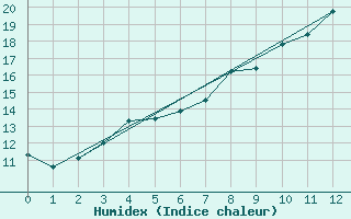 Courbe de l'humidex pour Gilserberg-Moischeid