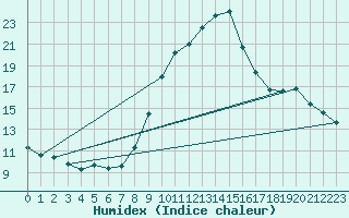 Courbe de l'humidex pour Saint-Michel-Mont-Mercure (85)