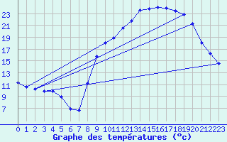 Courbe de tempratures pour Herserange (54)