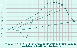 Courbe de l'humidex pour Herserange (54)