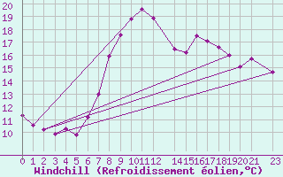 Courbe du refroidissement olien pour Herstmonceux (UK)