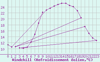 Courbe du refroidissement olien pour Sirdal-Sinnes
