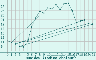 Courbe de l'humidex pour Uelzen