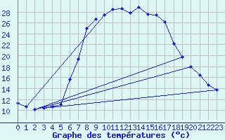 Courbe de tempratures pour Kotsoy