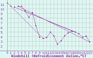 Courbe du refroidissement olien pour Mont-de-Marsan (40)