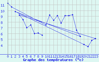 Courbe de tempratures pour Quimper (29)