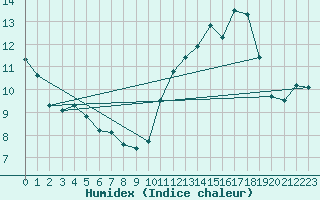 Courbe de l'humidex pour Agde (34)