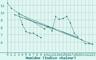 Courbe de l'humidex pour Mont-de-Marsan (40)