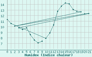 Courbe de l'humidex pour Gander Airport Cs