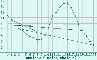 Courbe de l'humidex pour Trappes (78)