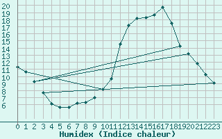 Courbe de l'humidex pour Kernascleden (56)