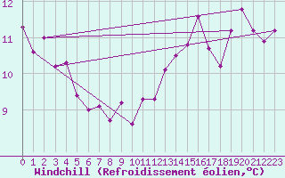 Courbe du refroidissement olien pour Biarritz (64)