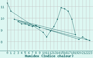 Courbe de l'humidex pour Sermange-Erzange (57)